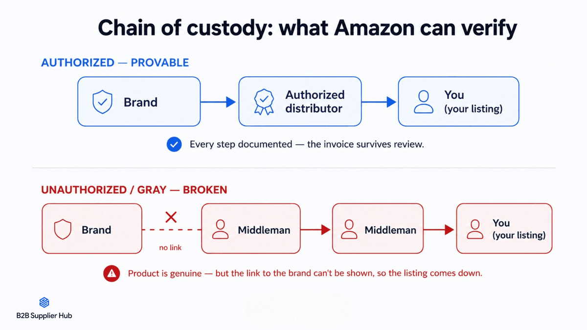 Documents Chain Required by Amazon for Resellers