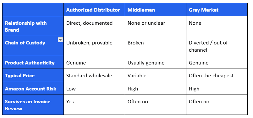 Comparison of authorized distributor vs middleman vs gray market on Amazon account risk