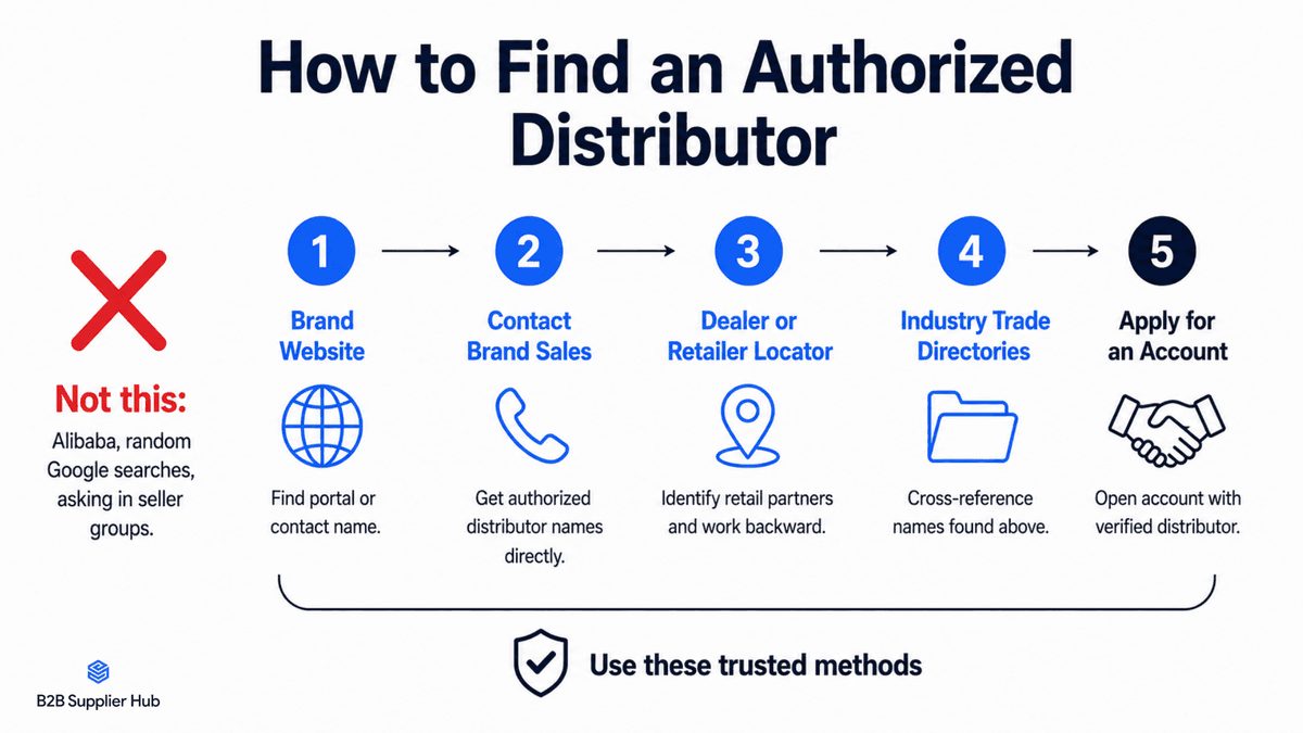 Step-by-step diagram showing how to find authorized distributors for a brand, starting from the brand website through to account application
