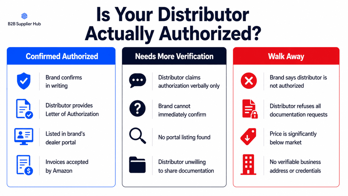Three-column infographic showing how to verify if a wholesale distributor is authorized, needs more verification, or should be avoided by Amazon sellers