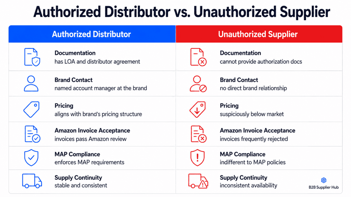 Two-column comparison table showing the differences between an authorized distributor and an unauthorized supplier for Amazon wholesale sellers