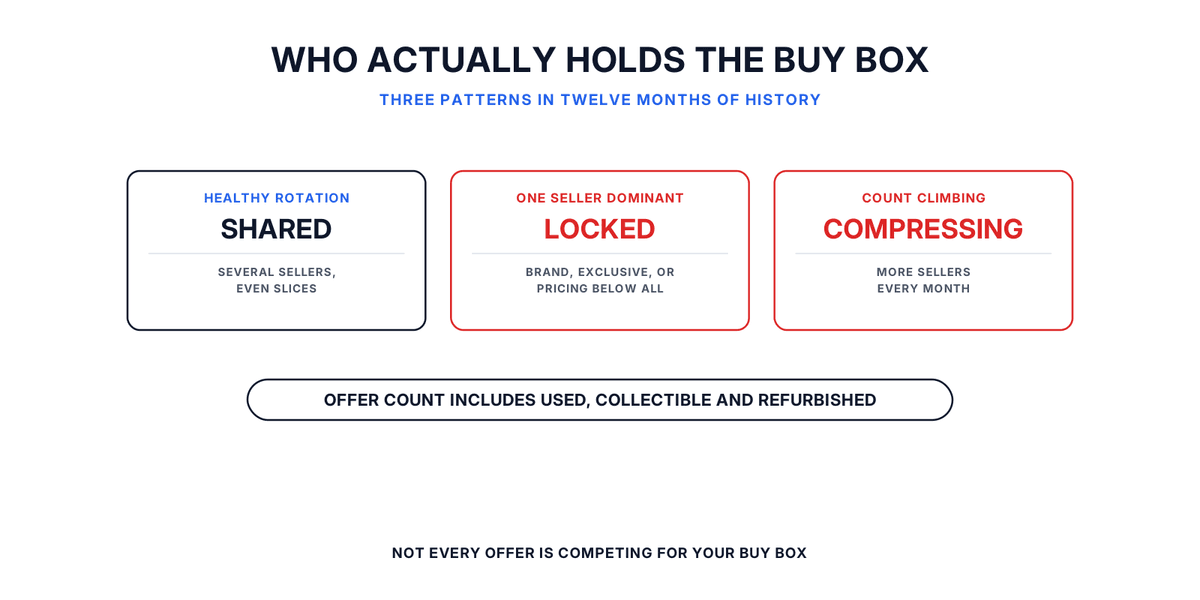 Keepa Buy Box rotation patterns compared, showing healthy rotation, single-seller dominance and a rising seller count.