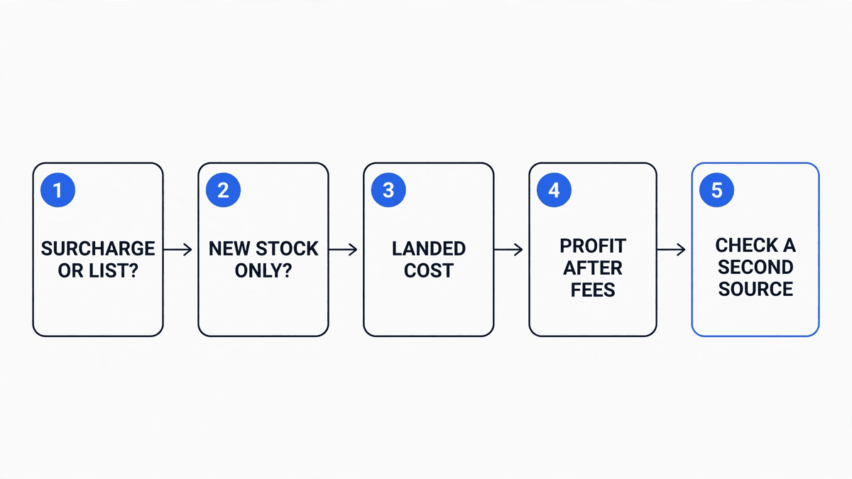 A five-step flow for responding to a distributor price increase, ending in checking the same product at a second distributor.