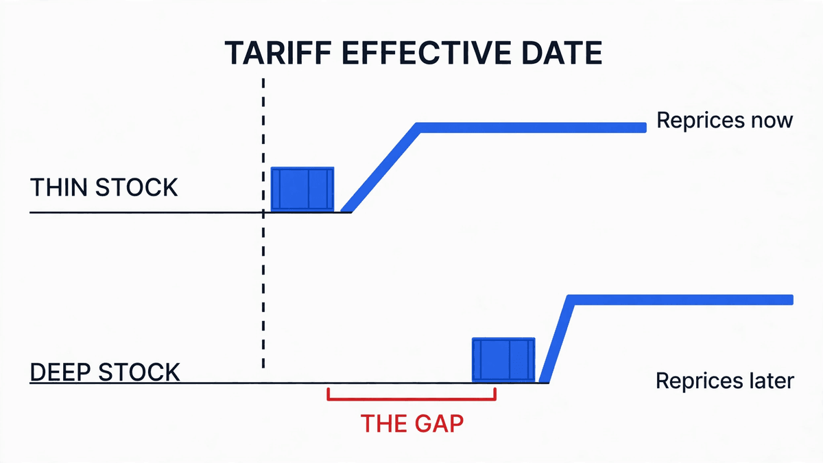 Two timelines showing a thin-inventory distributor repricing immediately after a tariff date while a deep-inventory distributor reprices weeks later.