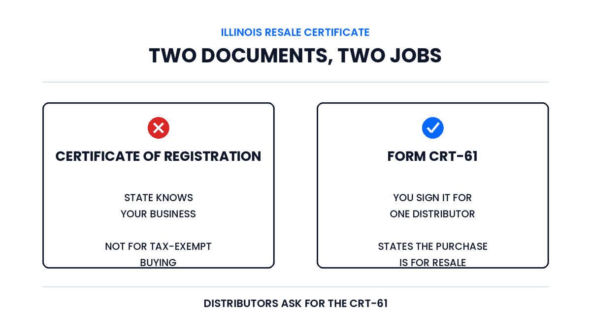 Two documents, two jobs: the Illinois Certificate of Registration shows the state knows your business, and Form CRT-61 tells one distributor your purchase is for resale